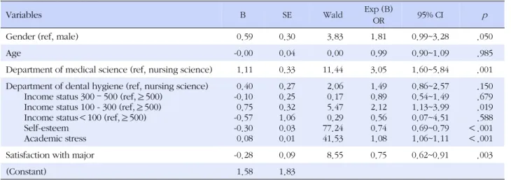 Table 4. Factors affecting Depression (N=852)
