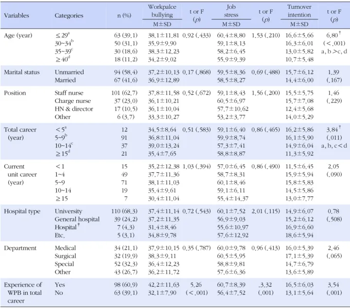 Table 3. Workplace Bullying, Job Stress, Turnover Intention according to Socio-demographic Characteristics (N=161) Variables Categories n (%) Workpalce bullying t or F ( p ) Job  stress t or F(p) Turnoverintention t or F(p) M±SD M±SD M±SD Age (year) ≤29 a 