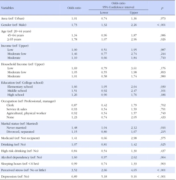Table 2. Multiple Logistic Regression Analysis for Relating Factors of Suicidal Ideation