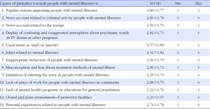 Table 2. Causes of Prejudice towards People with Mental Illnesses