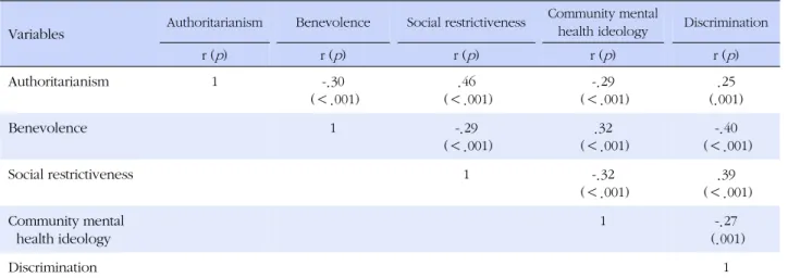 Table 4. Relationships between Attitudes and Discrimination