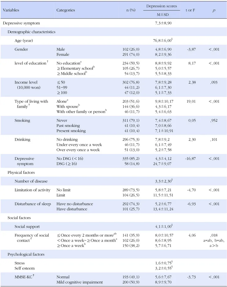 Table 1. Differences in Depressive Symptom according to Characteristics of Subjects (N=393)