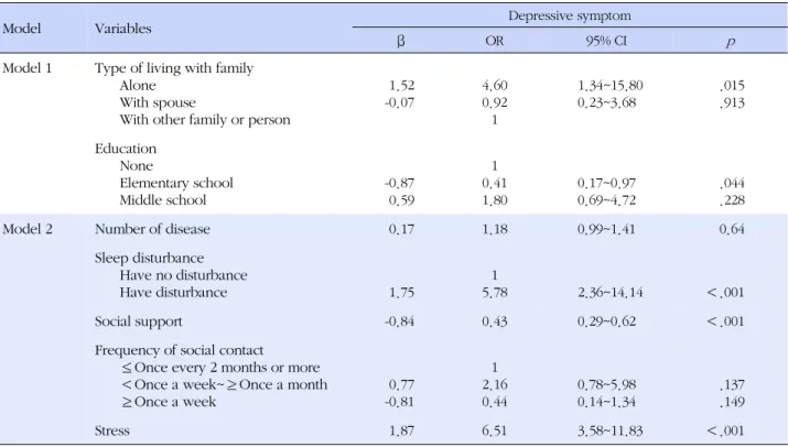 Table 2. Odds Ratio of Factors Influencing for Depressive Symptom (N=393)