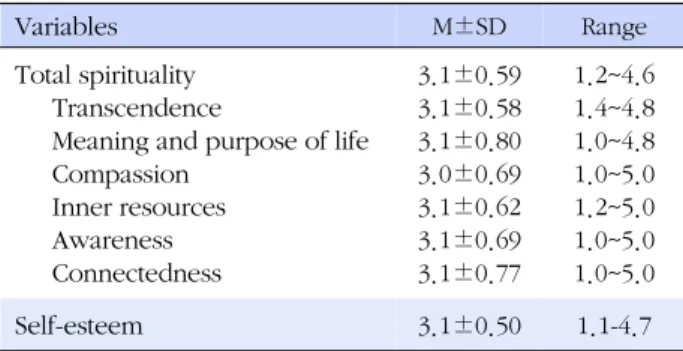 Table 2. Difference of Self-esteem according to Degree of Spirituality (N=260)