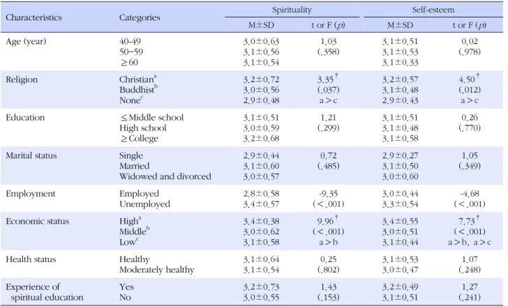 Table 3. Difference of Spirituality and Self-esteem according to General Characteristics (N=260)