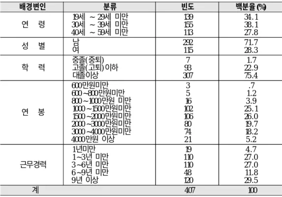 표 5 . 연구 대상자 (참가자 )의 인구통계학적 특성 (N = 407 ) 배경변인 분류 빈도 백분율(%) 연 령 19세 ～ 29세 미만 30세 ～ 39세 미만 40세 ～ 59세 미만 139155113 34 