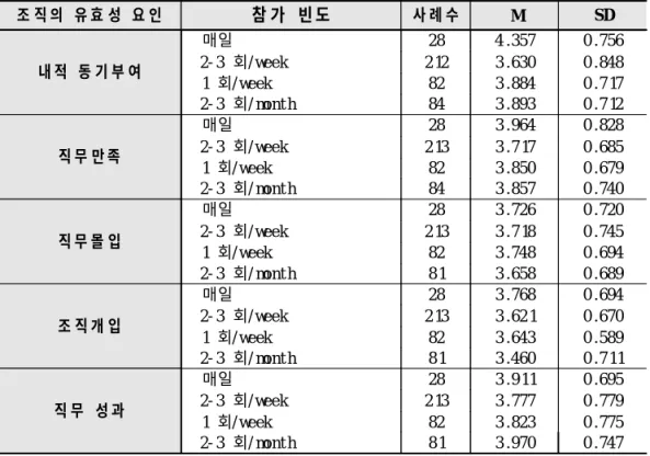 표 10. 직장인의 레저스포츠 참가 빈도에 따른 조직의 유효성의 기술통계량 조 직 의 유 효 성 요 인 참 가 빈도 사 례 수 M SD 내 적 동 기 부 여 매일 28 4 .357 0 .7562- 3 회/ week2 123 .6300 .848 1 회/ week 82 3 .884 0 .7 17 2- 3 회/ mont h 84 3 .893 0 .7 12 직 무 만족 매일 28 3 .964 0 .8282- 3 회/ week2 133 .7 170 .685 1 회