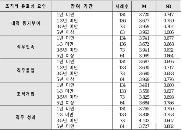 표 12. 직장인의 레저스포츠 참여기간에 따른 조직의 유효성의 기술통계 조 직 의 유 효 성 요 인 참 여 기 간 사 례 수 M SD 내 적 동 기 부 여 1년 미만 134 3.720 0.7471-3 년 미만1363.6770.759 3-5 년 미만 73 3.959 0.701 5 년 이상 63 3.963 1.086 직 무 만족 1년 미만 134 3.74 1 0.6771-3 미만1363.6720.668 3-5 년 미만 73 3.94 1 0.632 5 년 이상
