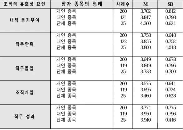 표 14. 직장인의 레저스포츠 참가 종목의 형태에 따른 조직의 유효성의 기술통계 조 직 의 유 효 성 요 인 참 가 종 목 의 형 태 사 례 수 M SD 내 적 동 기 부 여 개인 종목 260 3.702 0.812대인 종목12 13.847 0.798 단체 종목 25 4.360 0.62 1 직 무 만족 개인 종목 260 3.758 0.648대인 종목1223.8550.752 단체 종목 25 3.800 1.018 직 무 몰 입 개인 종목 260 3.649 0.