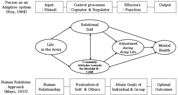 Figure 1. Conceptual framework of this study.