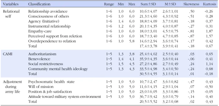 Table 1. Descriptive Statistics of Major Variables (N=230)