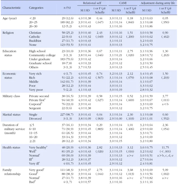 Table 2. CAMI, Relational Self and Adjustment during Army Life according to General Characteristics (N=230) 