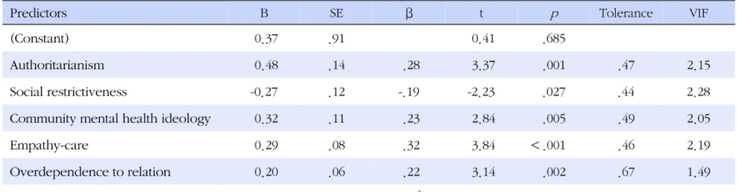Table 4. Predicting Factors on Adjustment during Army Life (N=230)