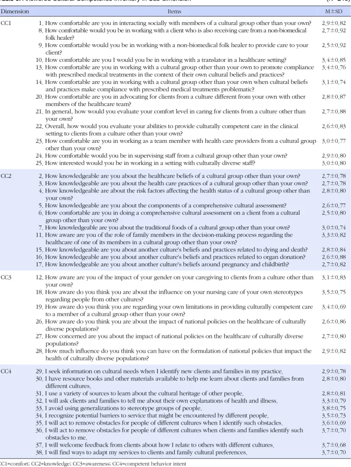 Table 3. Answered Cultural Competence Inventory in Sub-dimension (N=248)