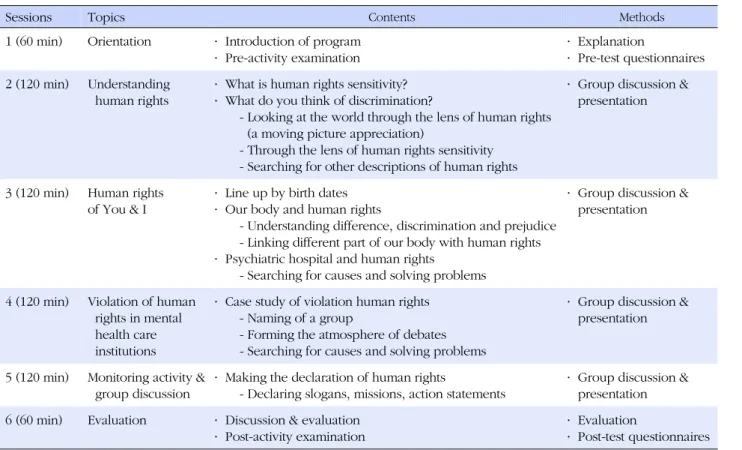 Table 1. Contents of Human Rights Sensitivity Program
