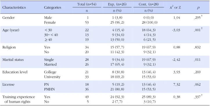 Table 2. Homogeneity Test of General Characteristics between Experimental and Control Groups Characteristics Categories Total (n=54) Exp
