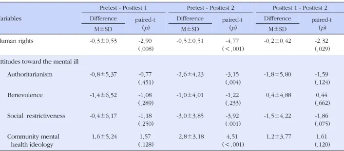Table 5. Comparison of Dependent Variables over the Time in Experimental Group (N=54)