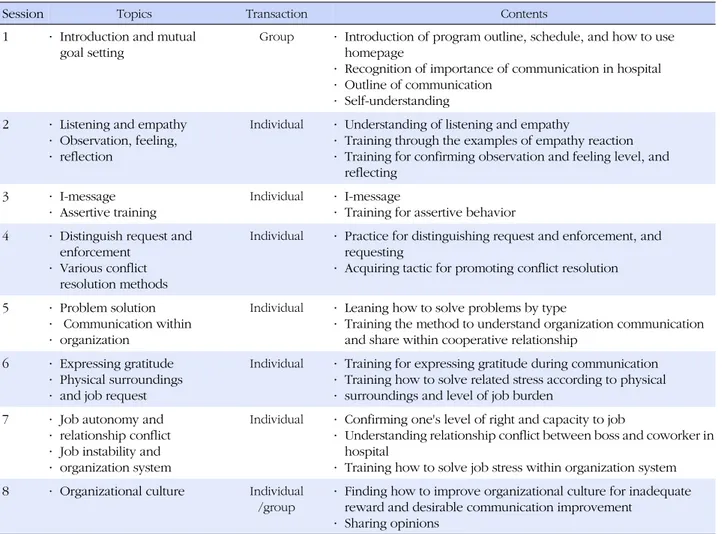 Table 1. Contents of Job Stress Management Program