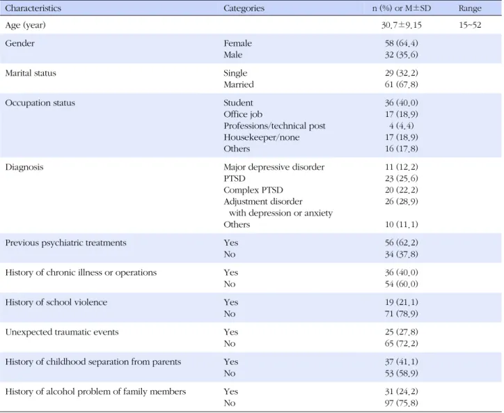 Table 1. Demographic and Clinical Characteristics of the Subjects (N=90)