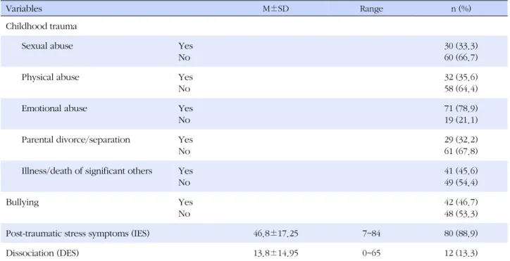 Table 2. Major Variables of the Subjects (N=90)
