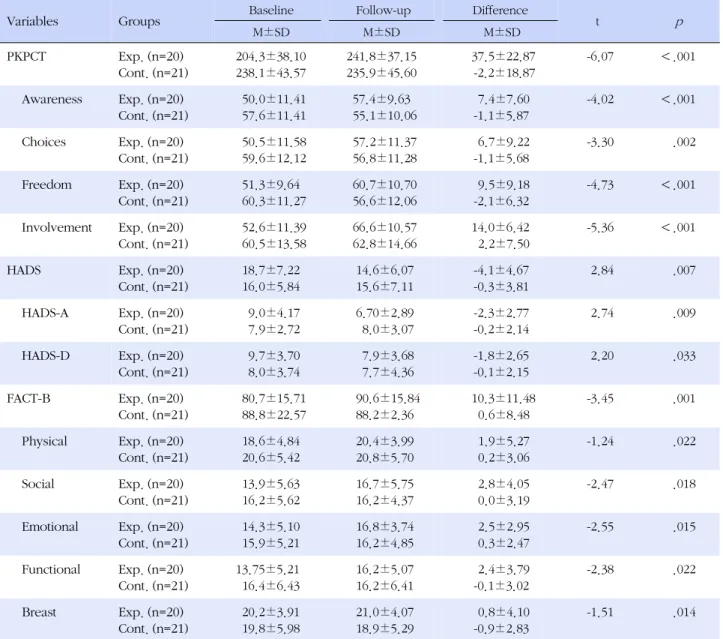 Table 4. Comparison of the Differences of Dependent Variables Scores between Groups