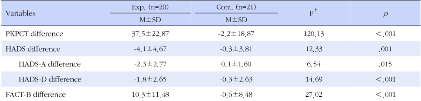 Table 5. Tests of between-Subjects Effects