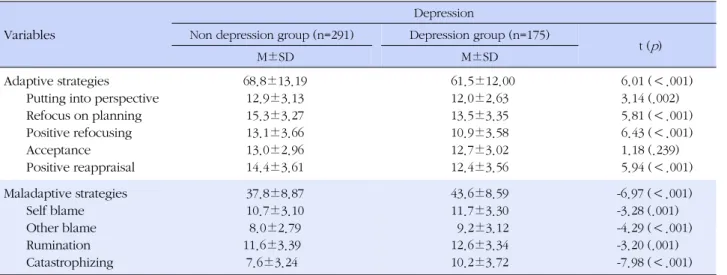 Table 4. Difference of Cognitive Emotion Regulation Strategies according to Depression Level (N=466)