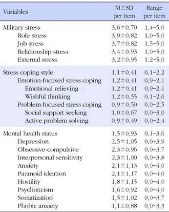 Table 2. Level of Stress, Stress Coping and Mental Health  Status (N=113) Variables M±SD  per item Range per item Military stress Role stress Job stress Relationship stress External stress 3.6±0.703.9±0.823.7±0.823.4±0.933.2±0.95 1.4~5.01.0~5.01.5~5.01.0~5