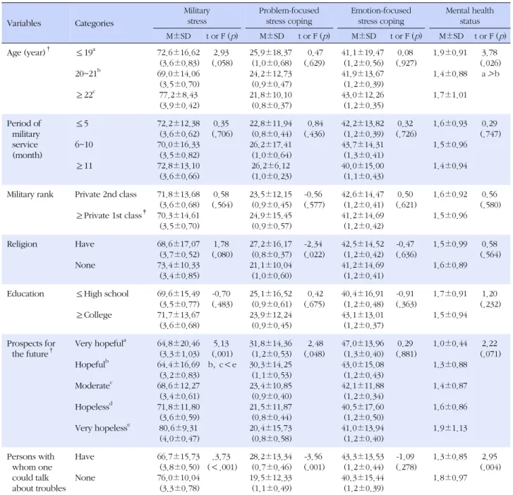 Table 3. Differences in Stress, Stress Coping and Mental Health Status by Characteristics (N=113) Variables Categories Military stress Problem-focused stress coping Emotion-focused stress coping Mental health status M±SD t or F ( p )  M±SD t or F ( p )  M±