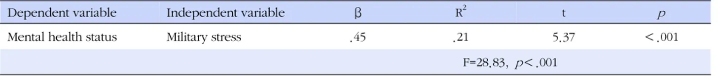 Table 5. Influence of Stress on Mental Health Status (N=113)