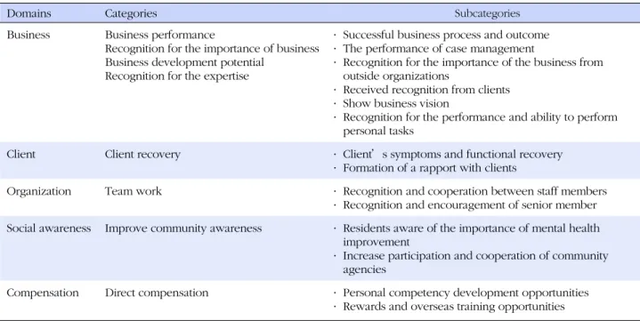 Table 2. Categories and Subcategories of Satisfaction perceived by Community Mental Health Nurses
