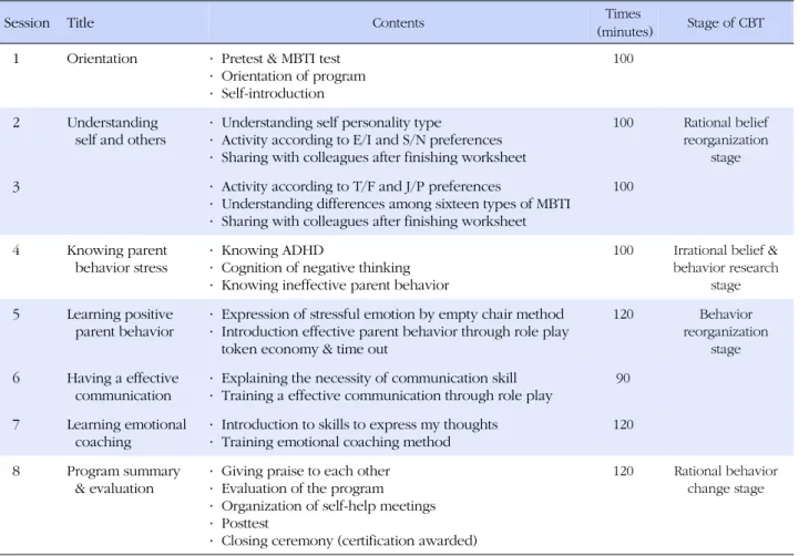 Table 1. Parenting Program applying CBT