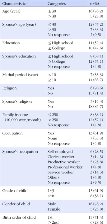 Table 2. General Characteristics of Subjects (N=21) Characteristics Categories n (%) Age (year) ≤30 ＞30 165 (76.2)(23.8) Spouse's age (year) ≤30