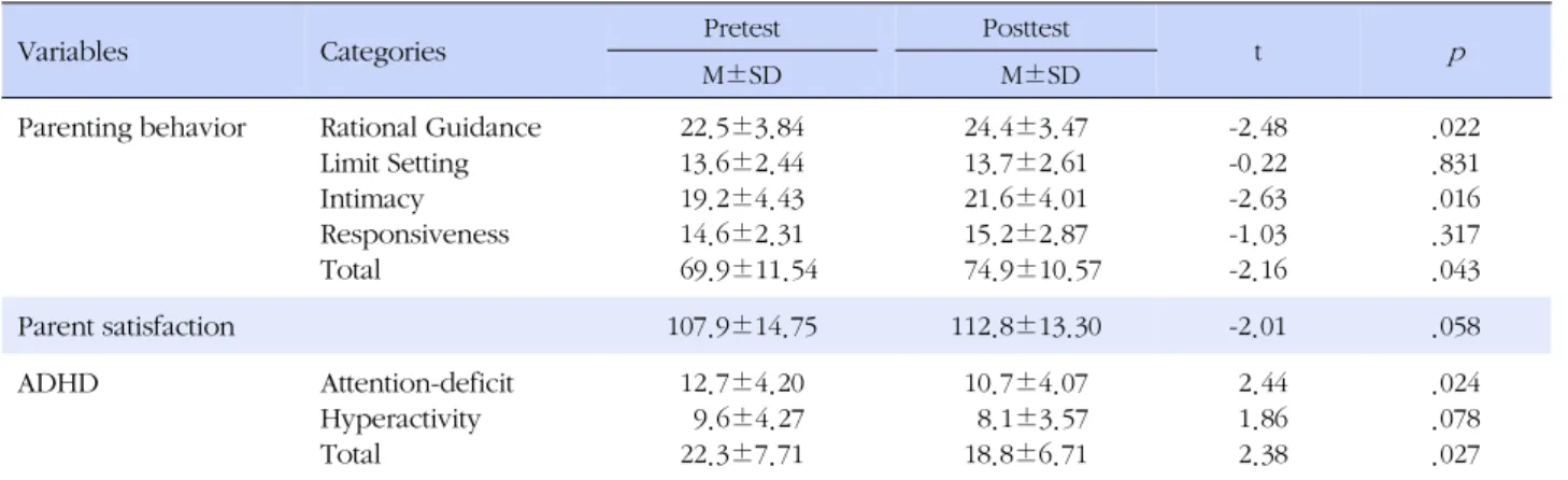 Table 3. The Effects of the Parenting Program applying CBT (N=21)