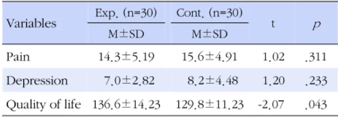 Table 2. Homogeneity Test of Dependent Variables between 