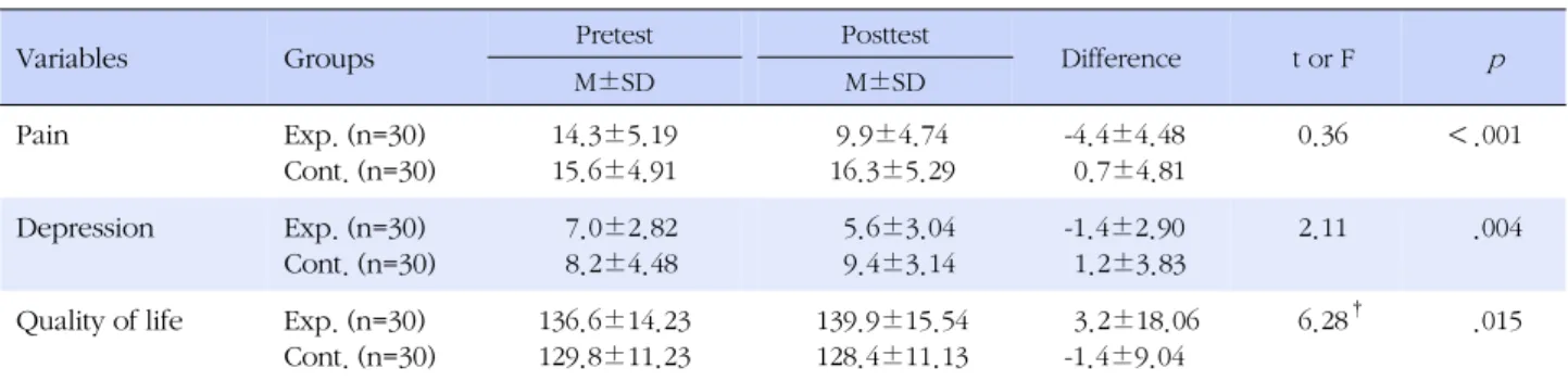 Table 3. Comparison of Pain, Depression and Quality of Life between Experimental and Control Group (N=60)