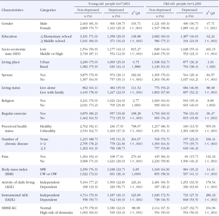 Table 2. Factors related to the Depression by Age Group Characteristics Categories