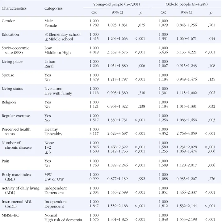 Table 3. Logistic Analysis for Factors Affecting on the Depression by Age Group