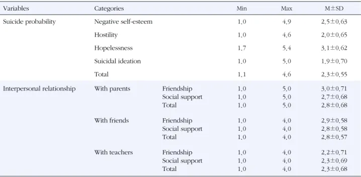 Table 2. Descriptive Data of Major Variables (N=571)