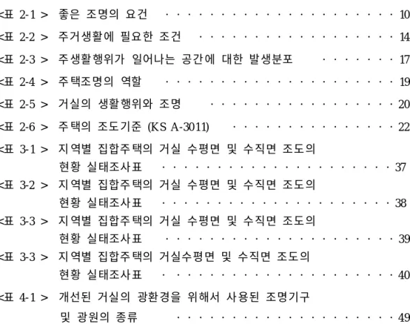 表 目 次 <표 2- 1 > 좋은 조명의 요건 ・・・・・・・・・・・・・・・・・・・・・ 10 <표 2-2 > 주거생활에 필요한 조건 ・・・・・・・・・・・・・・・・・・ 14 <표 2-3 > 주생활행위가 일어나는 공간에 대한 발생분포 ・・・・・・・ 17 <표 2-4 > 주택조명의 역할 ・・・・・・・・・・・・・・・・・・・・・ 19 <표 2-5 > 거실의 생활행위와 조명 ・・・・・・・・・・・・・・・・・20 &l