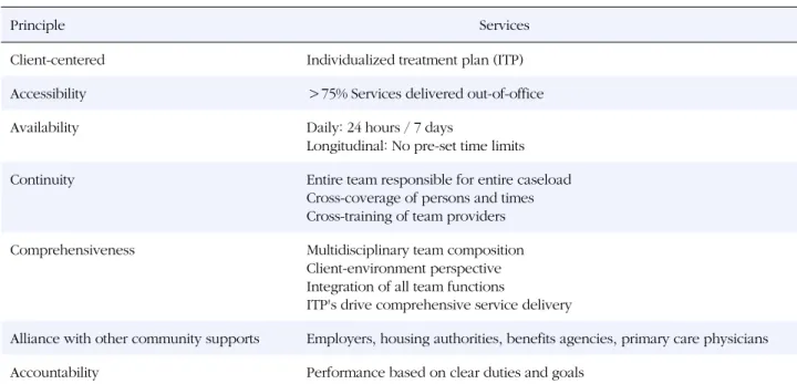 Table 1. PACT Principes and Services (Gold et al., 2003)