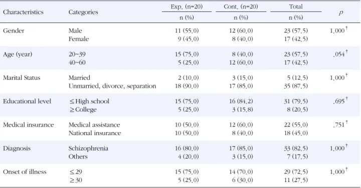 Table 2. Homogeneity Test of General and Psychiatric Characteristics between Experimental and Control Group (N=40)