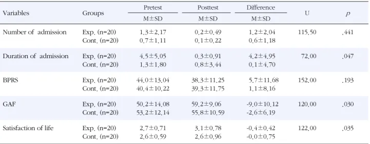 Table 4. Significance Test of Dependent Variables between Experimental and Control Group (N=40)