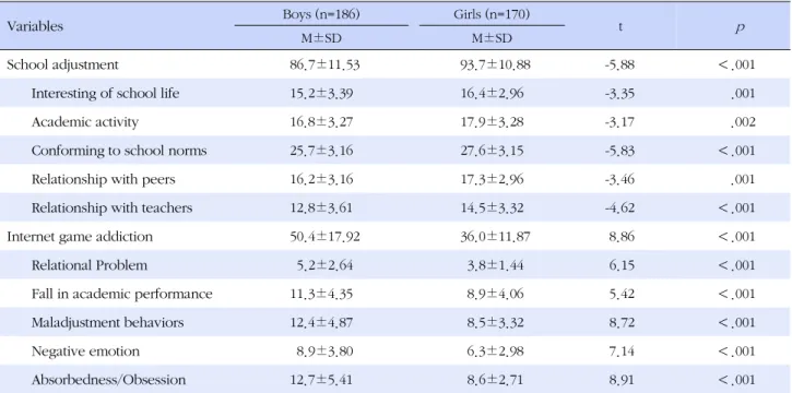Table 2. Difference of the School Adjustment and Internet Game Addiction by Gender (N=356)