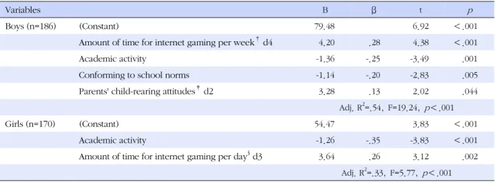 Table 4. Predicting Factors on Internet Game Addiction of Elementary School Students 