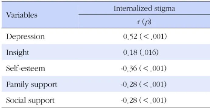 Table 3. Correlations between Internalized Stigma and Major 
