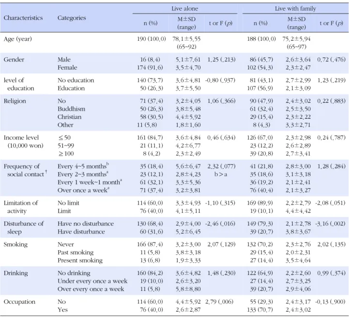 Table 1. Differences in Suicidal Ideation according to Characteristics of Subjects   (N=378)