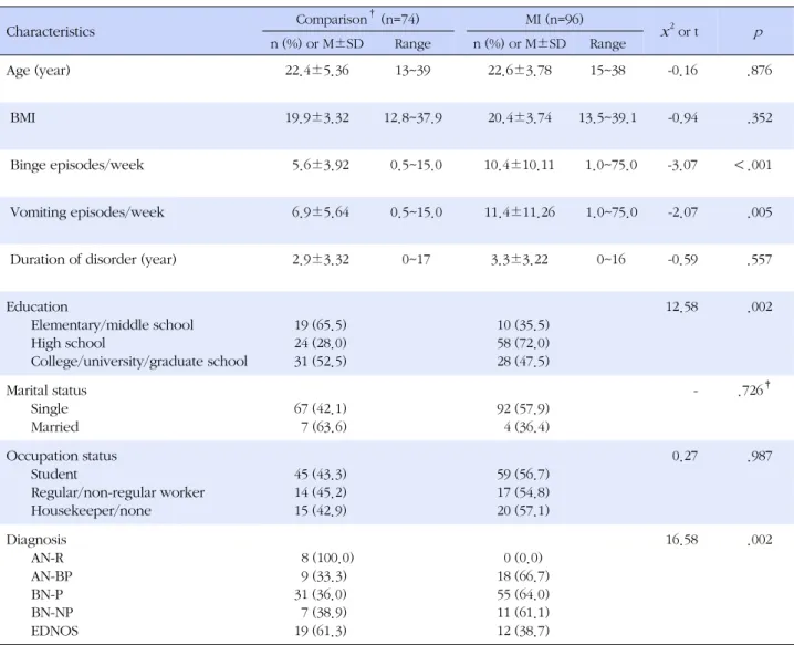 Table 1. Demographic and Clinical Characteristics by Multi-impulsivity (N=170) Characteristics Comparison † (n=74) MI (n=96) x 2  or t  p n (%) or M±SD Range n (%) or M±SD Range Age (year) 22.4±5.36 13~39 22.6±3.78 15~38 -0.16 .876  BMI 19.9±3.32 12.8~37.9