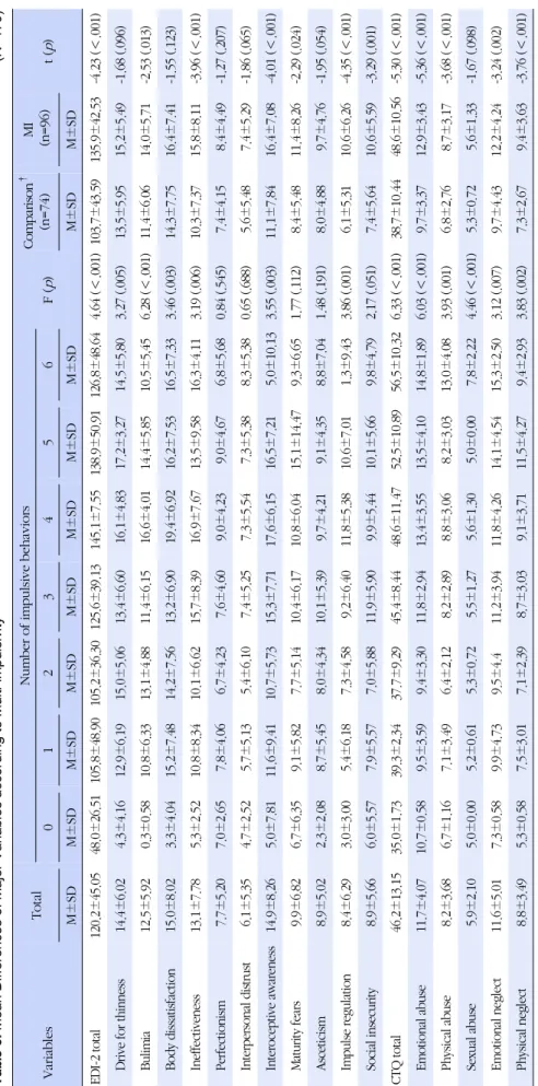 Table 3. Mean Differences of Major Variables according to Multi-impulsivity(N=170) VariablesTotalNumber of impulsive behaviorsF(p)Comparison†(n=74)MI(n=96)t(p)0123456 M±SDM±SDM±SDM±SDM±SDM±SDM±SDM±SDM±SDM±SD EDI-2 total120.2±45.05 48.0±26.51105.8±48.90105.