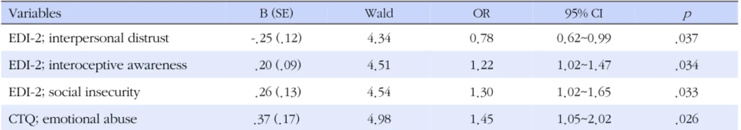 Table 4. Factors associated with Multi-impulsivity for the  Eating Disorders Patients using Simple Logistic Regression